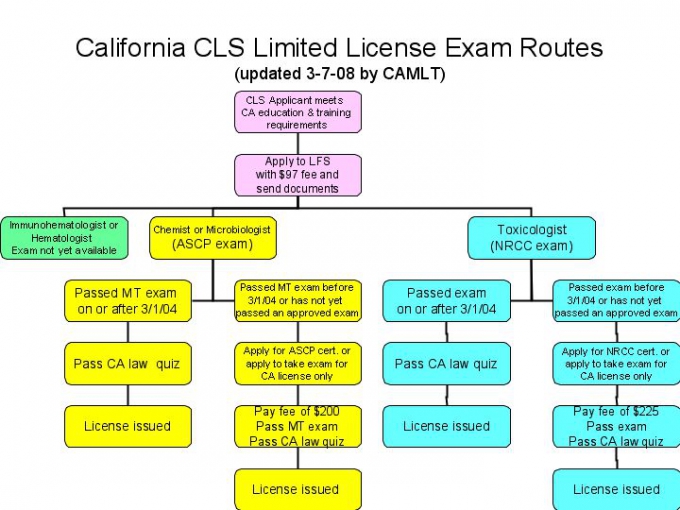 california laboratory license verification